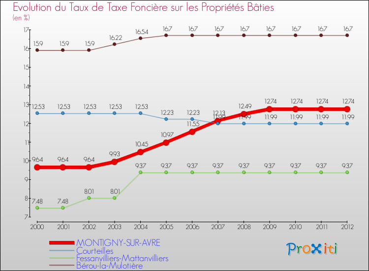 Evolution du taux de la taxe foncière sur le bati pour MONTIGNY-SUR-AVRE et les communes proches de 2000 à 2012 Comparaison des taux de taxe foncière sur le bati pour MONTIGNY-SUR-AVRE et les communes voisines de 2000 à 2012