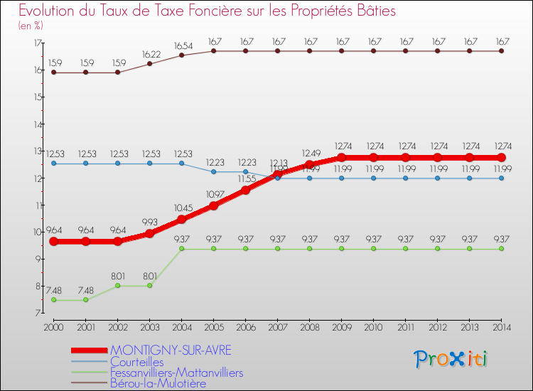 Evolution du taux de la taxe foncière sur le bati pour MONTIGNY-SUR-AVRE et les communes proches de 2000 à 2014 Comparaison des taux de taxe foncière sur le bati pour MONTIGNY-SUR-AVRE et les communes voisines de 2000 à 2014