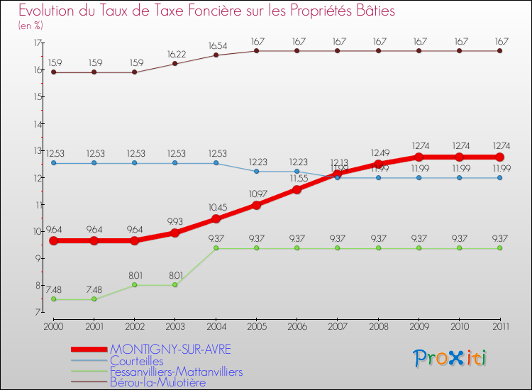 Evolution du taux de la taxe foncière sur le bati pour MONTIGNY-SUR-AVRE et les communes proches Comparaison des taux de taxe foncière sur le bati pour MONTIGNY-SUR-AVRE et les communes voisines