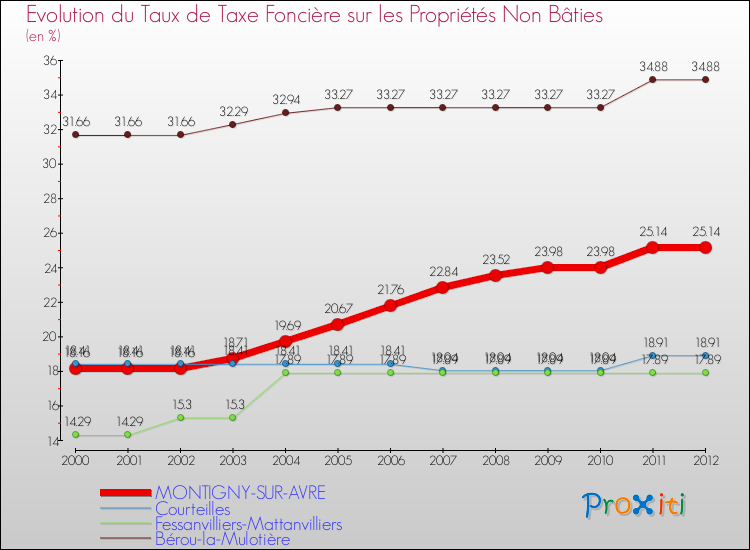 Evolution du taux de la taxe foncière sur les immeubles et terrains non batis pour MONTIGNY-SUR-AVRE et les communes proches de 2000 à 2012 Comparaison des taux de la taxe foncière sur les immeubles et terrains non batis pour MONTIGNY-SUR-AVRE et les communes voisines de 2000 à 2012