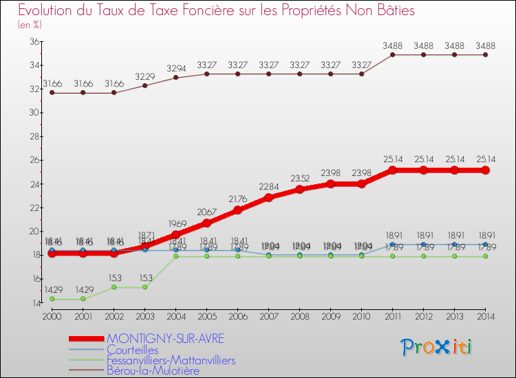 Evolution du taux de la taxe foncière sur les immeubles et terrains non batis pour MONTIGNY-SUR-AVRE et les communes proches de 2000 à 2014 Comparaison des taux de la taxe foncière sur les immeubles et terrains non batis pour MONTIGNY-SUR-AVRE et les communes voisines de 2000 à 2014