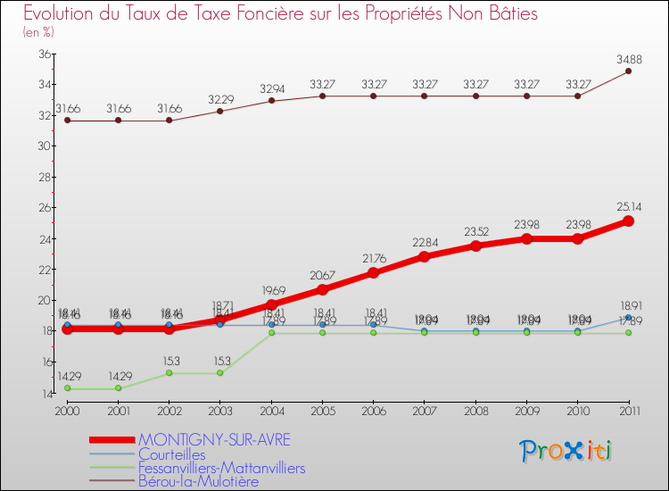 Evolution du taux de la taxe foncière sur les immeubles et terrains non batis pour MONTIGNY-SUR-AVRE et les communes proches Comparaison des taux de la taxe foncière sur les immeubles et terrains non batis pour MONTIGNY-SUR-AVRE et les communes voisines