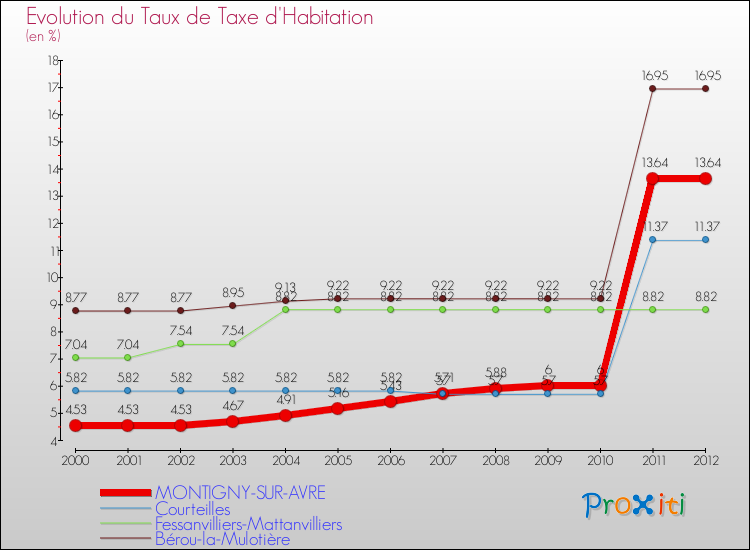 Evolution du taux de la taxe d'habitation pour MONTIGNY-SUR-AVRE et les communes proches Comparaison des taux de la taxe d'habitation pour MONTIGNY-SUR-AVRE et les communes voisines