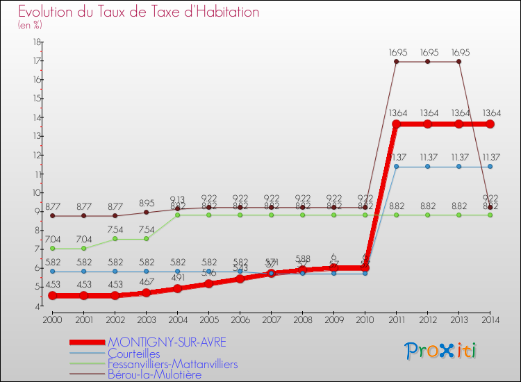 Evolution du taux de la taxe d'habitation pour MONTIGNY-SUR-AVRE et les communes proches de 2000 à 2014 Comparaison des taux de la taxe d'habitation pour MONTIGNY-SUR-AVRE et les communes voisines de 2000 à 2014