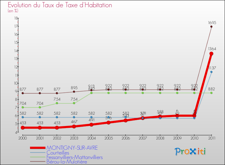 Evolution du taux de la taxe d'habitation pour MONTIGNY-SUR-AVRE et les communes proches Comparaison des taux de la taxe d'habitation pour MONTIGNY-SUR-AVRE et les communes voisines