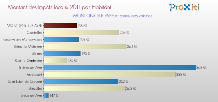 Montant des impôts locaux par Habitant pour MONTIGNY-SUR-AVRE et les communes proches Comparaison des impôts locaux par habitant pour MONTIGNY-SUR-AVRE et les communes voisines