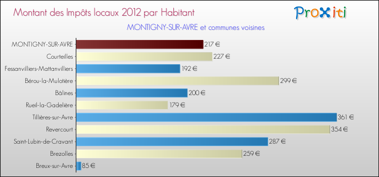 Montant des impôts locaux par Habitant pour MONTIGNY-SUR-AVRE et les communes proches Comparaison des impôts locaux par habitant pour MONTIGNY-SUR-AVRE et les communes voisines