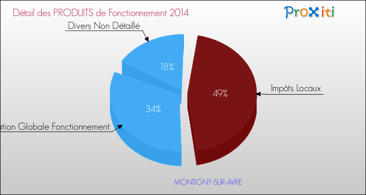 Décomposition du Budget de Fonctionnement 2014 de la commune de MONTIGNY-SUR-AVRE Budget de Fonctionnement 2014 pour la commune de MONTIGNY-SUR-AVRE