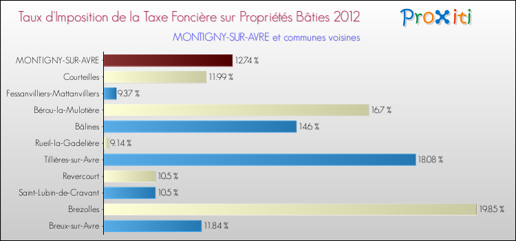 Taux d'imposition de la taxe foncière sur le bati 2012 pour MONTIGNY-SUR-AVRE et les communes proches Comparaison des taux d'imposition de la taxe foncière sur le bati 2012 pour MONTIGNY-SUR-AVRE et les communes voisines