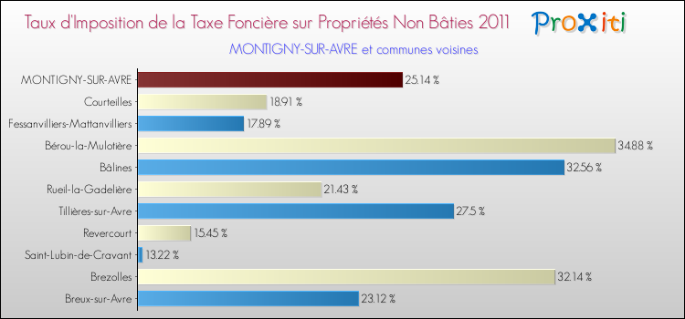 Taux d'imposition de la taxe foncière sur les immeubles et terrains non batis 2011 pour MONTIGNY-SUR-AVRE et les communes proches Comparaison des taux d'imposition de la taxe foncière sur les immeubles et terrains non batis 2011 pour MONTIGNY-SUR-AVRE et les communes voisines