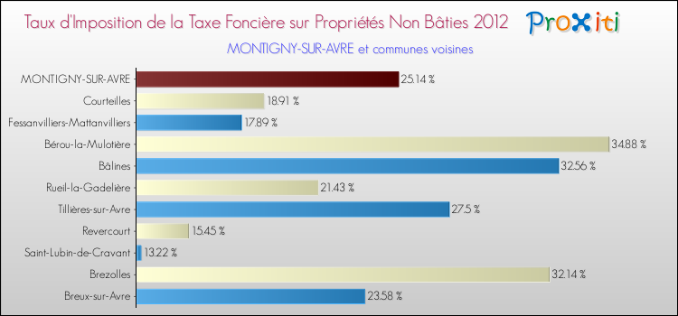 Taux d'imposition de la taxe foncière sur les immeubles et terrains non batis 2012 pour MONTIGNY-SUR-AVRE et les communes proches Comparaison des taux d'imposition de la taxe foncière sur les immeubles et terrains non batis 2012 pour MONTIGNY-SUR-AVRE et les communes voisines