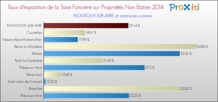 Taux d'imposition de la taxe foncière sur les immeubles et terrains non batis 2014 pour MONTIGNY-SUR-AVRE et les communes proches Comparaison des taux d'imposition de la taxe foncière sur les immeubles et terrains non batis 2014 pour MONTIGNY-SUR-AVRE et les communes voisines