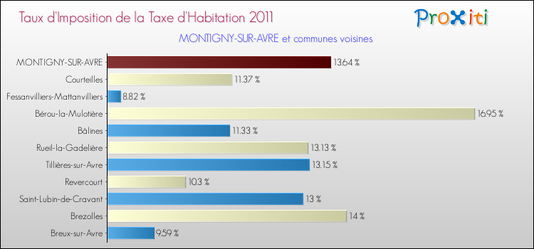 Taux d'imposition de la taxe d'habitation 2011 pour MONTIGNY-SUR-AVRE et les communes proches Comparaison des taux d'imposition de la taxe d'habitation 2011 pour MONTIGNY-SUR-AVRE et les communes voisines