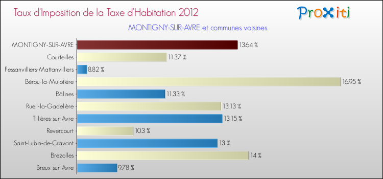 Taux d'imposition de la taxe d'habitation 2012 pour MONTIGNY-SUR-AVRE et les communes proches Comparaison des taux d'imposition de la taxe d'habitation 2012 pour MONTIGNY-SUR-AVRE et les communes voisines