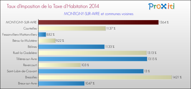 Taux d'imposition de la taxe d'habitation 2014 pour MONTIGNY-SUR-AVRE et les communes proches Comparaison des taux d'imposition de la taxe d'habitation 2014 pour MONTIGNY-SUR-AVRE et les communes voisines