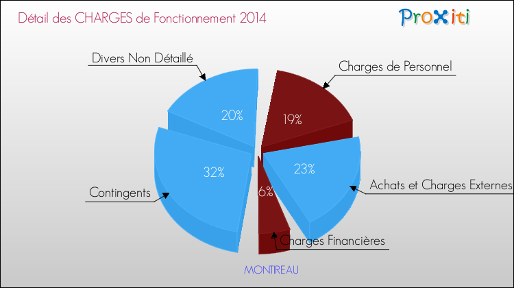 Décomposition des Charges de Fonctionnement 2014 de la commune de MONTIREAU Charges de Fonctionnement 2014 pour la commune de MONTIREAU