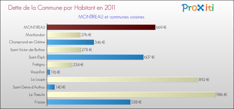 Dette par habitant de la commune en 2011 pour MONTIREAU et les communes proches Comparaison de la dette par habitant de la commune en 2011 pour MONTIREAU et les communes voisines