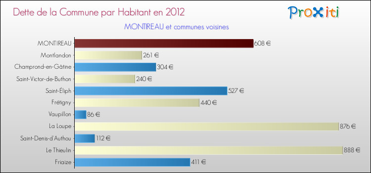 Dette par habitant de la commune en 2012 pour MONTIREAU et les communes proches Comparaison de la dette par habitant de la commune en 2012 pour MONTIREAU et les communes voisines