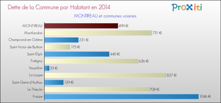 Dette par habitant de la commune en 2014 pour MONTIREAU et les communes proches Comparaison de la dette par habitant de la commune en 2014 pour MONTIREAU et les communes voisines