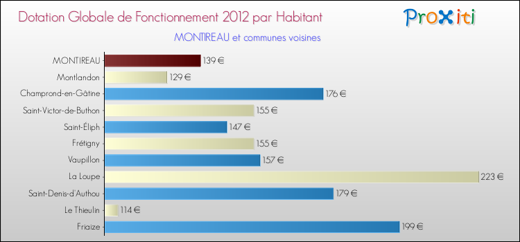 Montant des dotations globales de fonctionnement DGF par Habitant pour MONTIREAU et les communes proches Comparaison des des dotations globales de fonctionnement DGF par habitant pour MONTIREAU et les communes voisines