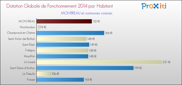 Montant des dotations globales de fonctionnement DGF par Habitant pour MONTIREAU et les communes proches en 2014. Comparaison des des dotations globales de fonctionnement DGF par habitant pour MONTIREAU et les communes voisines en 2014.
