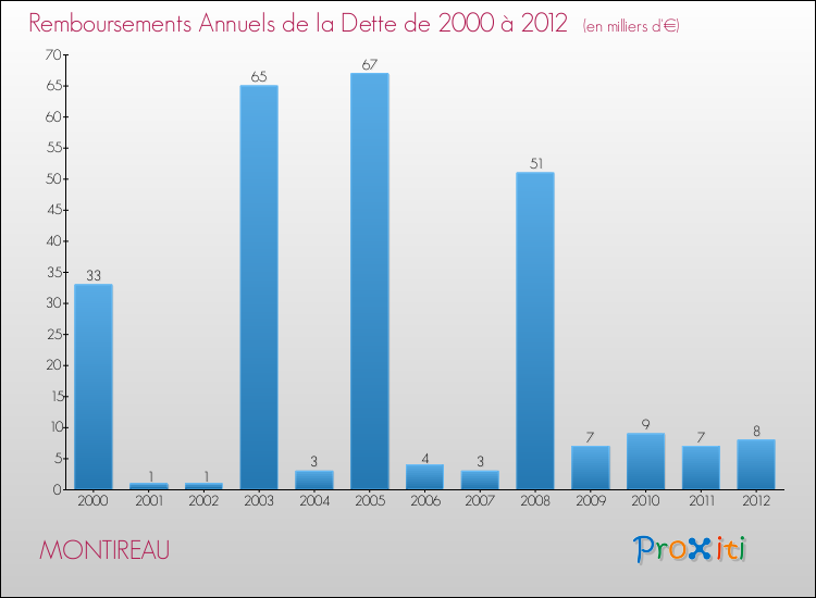 Evolution de l'annuité de la dette pour la commune de MONTIREAU de 2000 à 2012 Annuités de la dette pour MONTIREAU de 2000 à 2012