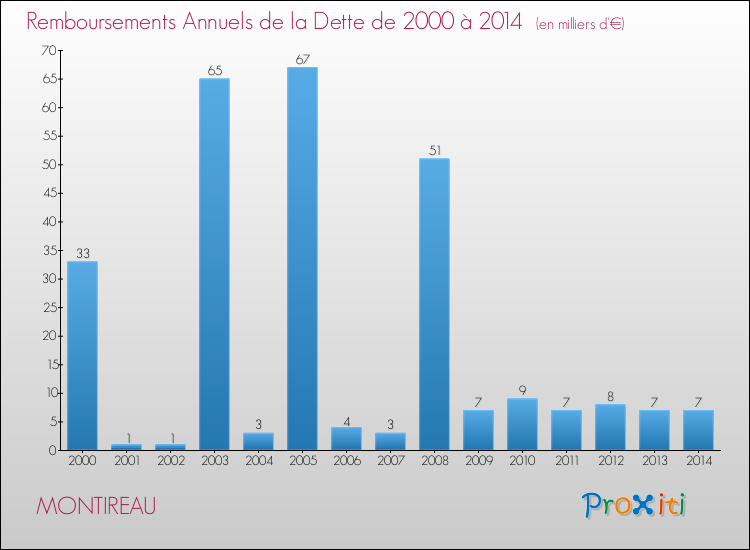 Evolution de l'annuité de la dette pour la commune de MONTIREAU de 2000 à 2014 Annuités de la dette pour MONTIREAU de 2000 à 2014
