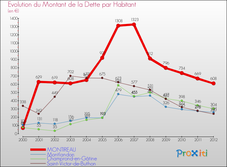 Evolution de la dette par habitant pour la commune de MONTIREAU et les communes proches de 2000 à 2012 Comparaison de la dette par habitant pour MONTIREAU et les communes voisines de 2000 à 2012