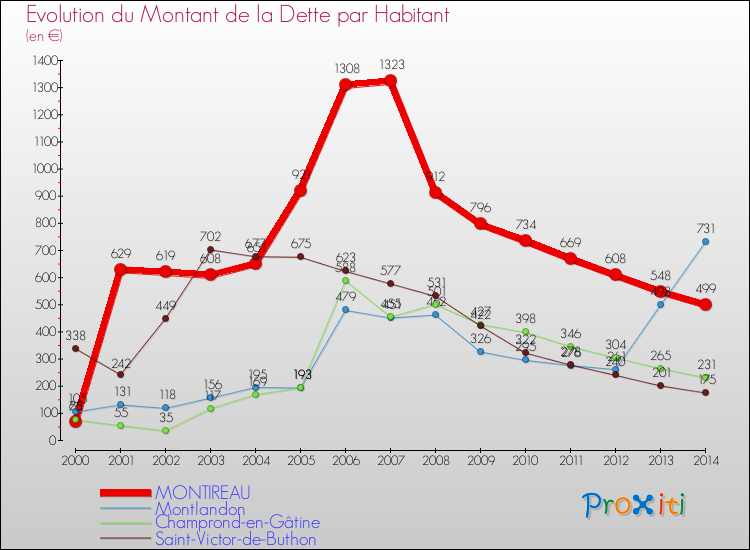 Evolution de la dette par habitant pour la commune de MONTIREAU et les communes proches de 2000 à 2014 Comparaison de la dette par habitant pour MONTIREAU et les communes voisines de 2000 à 2014