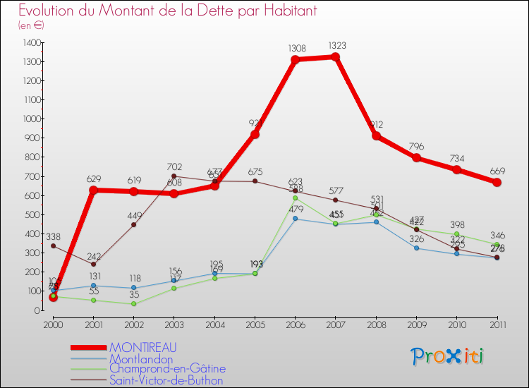 Evolution de la dette par habitant pour la commune de MONTIREAU et les communes proches Comparaison de la dette par habitant pour MONTIREAU et les communes voisines