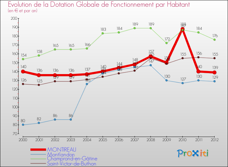 Evolution et montant de la dotation globale de fonctionnement par Habitant pour MONTIREAU et les communes proches Comparaison des dotations globales de fonctionnement par habitant pour MONTIREAU et les communes voisines