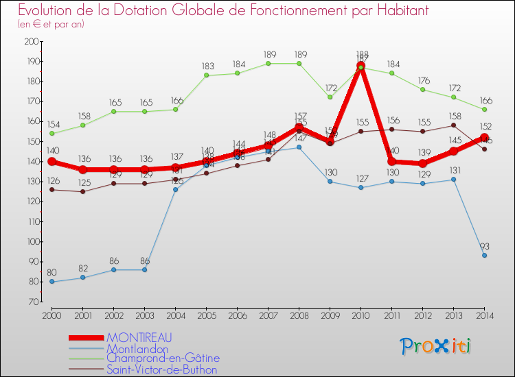 Evolution et montant de la dotation globale de fonctionnement par Habitant pour MONTIREAU et les communes proches de 2000 à 2014. Comparaison des dotations globales de fonctionnement par habitant pour MONTIREAU et les communes voisines de 2000 à 2014.