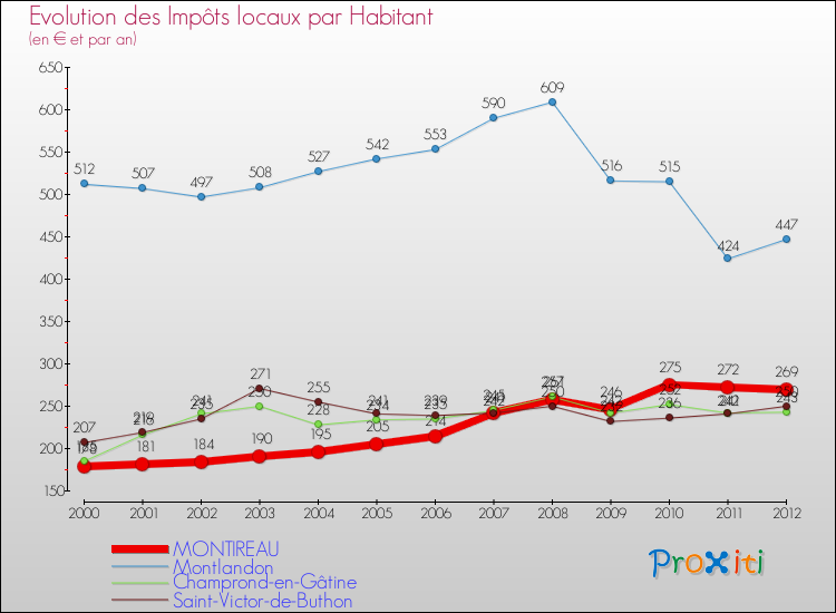 Evolution et montant des impôts locaux par Habitant pour MONTIREAU et les communes proches Comparaison des impôts locaux par habitant pour MONTIREAU et les communes voisines