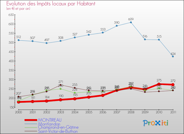 Evolution et montant des impôts locaux par Habitant pour MONTIREAU et les communes proches Comparaison des impôts locaux par habitant pour MONTIREAU et les communes voisines