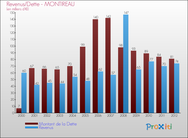 Evolution comparée de la dette et des revenus pour la commune de MONTIREAU de 2000 à 2012 Comparaison de la dette et des revenus pour MONTIREAU de 2000 à 2012
