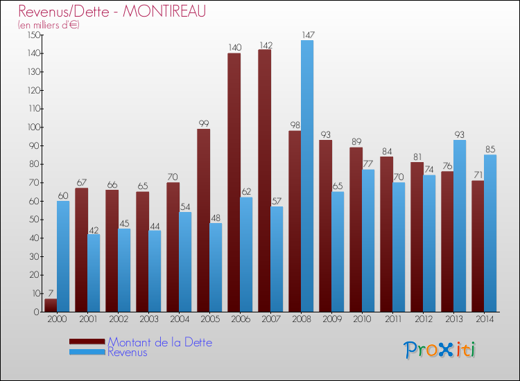 Evolution comparée de la dette et des revenus pour la commune de MONTIREAU de 2000 à 2014 Comparaison de la dette et des revenus pour MONTIREAU de 2000 à 2014
