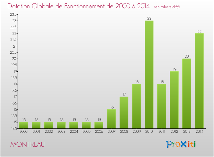 Evolution du montant de la Dotation Globale de Fonctionnement pour la commune de MONTIREAU de 2000 à 2014 Evolution du montant de la Dotation Globale de Fonctionnement pour MONTIREAU de 2000 à 2014