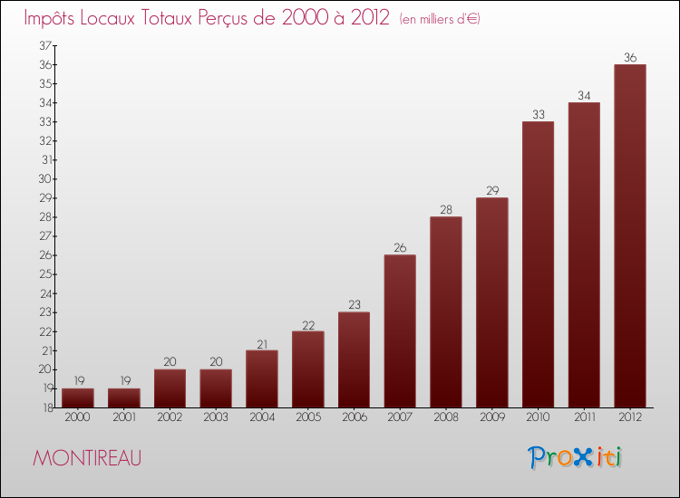 Evolution des Impôts Locaux pour la commune de MONTIREAU de 2000 à 2012 Evolution des Impôts Locaux pour MONTIREAU de 2000 à 2012