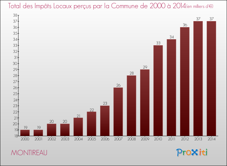Evolution des Impôts Locaux pour la commune de MONTIREAU de 2000 à 2014 Evolution des Impôts Locaux pour MONTIREAU de 2000 à 2014