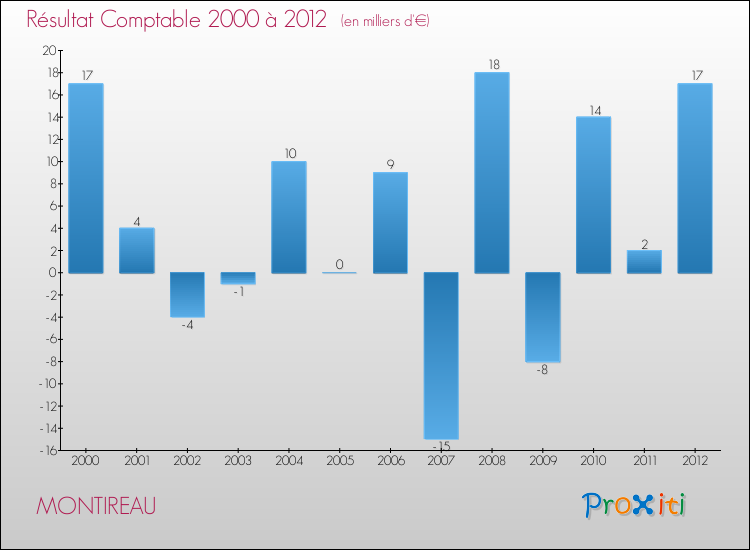 Evolution du résultat comptable pour la commune de MONTIREAU de 2000 à 2012 Evolution du résultat comptable pour MONTIREAU de 2000 à 2012
