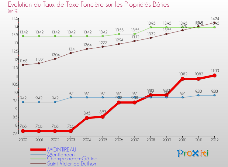 Evolution du taux de la taxe foncière sur le bati pour MONTIREAU et les communes proches de 2000 à 2012 Comparaison des taux de taxe foncière sur le bati pour MONTIREAU et les communes voisines de 2000 à 2012