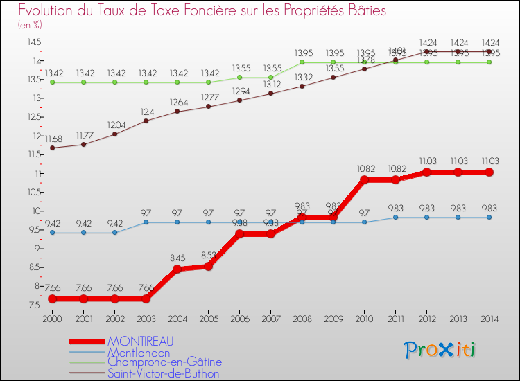 Evolution du taux de la taxe foncière sur le bati pour MONTIREAU et les communes proches de 2000 à 2014 Comparaison des taux de taxe foncière sur le bati pour MONTIREAU et les communes voisines de 2000 à 2014