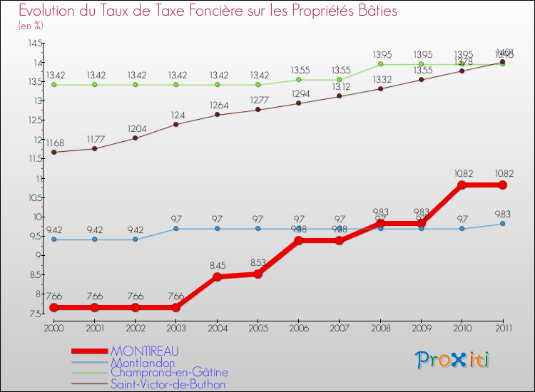 Evolution du taux de la taxe foncière sur le bati pour MONTIREAU et les communes proches Comparaison des taux de taxe foncière sur le bati pour MONTIREAU et les communes voisines