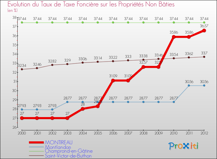 Evolution du taux de la taxe foncière sur les immeubles et terrains non batis pour MONTIREAU et les communes proches de 2000 à 2012 Comparaison des taux de la taxe foncière sur les immeubles et terrains non batis pour MONTIREAU et les communes voisines de 2000 à 2012