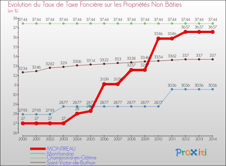 Evolution du taux de la taxe foncière sur les immeubles et terrains non batis pour MONTIREAU et les communes proches de 2000 à 2014 Comparaison des taux de la taxe foncière sur les immeubles et terrains non batis pour MONTIREAU et les communes voisines de 2000 à 2014