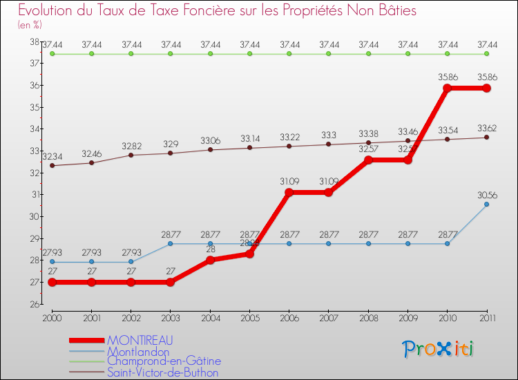 Evolution du taux de la taxe foncière sur les immeubles et terrains non batis pour MONTIREAU et les communes proches Comparaison des taux de la taxe foncière sur les immeubles et terrains non batis pour MONTIREAU et les communes voisines