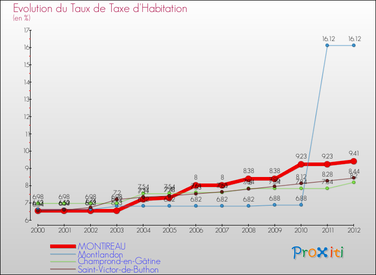Evolution du taux de la taxe d'habitation pour MONTIREAU et les communes proches Comparaison des taux de la taxe d'habitation pour MONTIREAU et les communes voisines