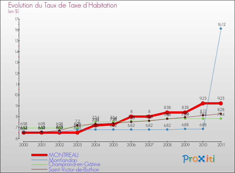 Evolution du taux de la taxe d'habitation pour MONTIREAU et les communes proches Comparaison des taux de la taxe d'habitation pour MONTIREAU et les communes voisines