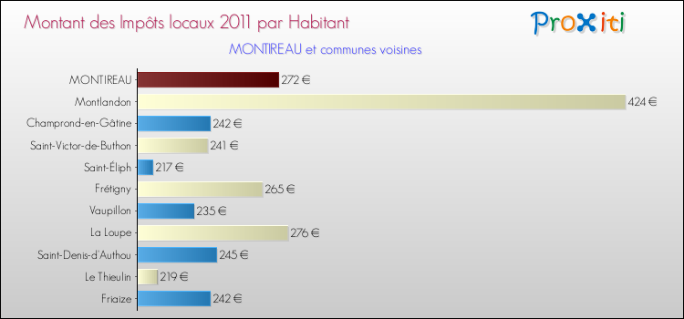 Montant des impôts locaux par Habitant pour MONTIREAU et les communes proches Comparaison des impôts locaux par habitant pour MONTIREAU et les communes voisines