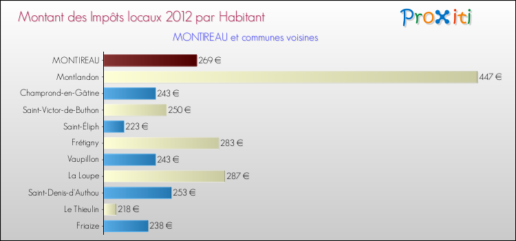 Montant des impôts locaux par Habitant pour MONTIREAU et les communes proches Comparaison des impôts locaux par habitant pour MONTIREAU et les communes voisines